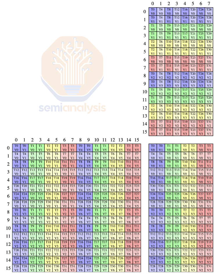 Источник: SemiAnalysis. Generated with CUTLASS visualizer